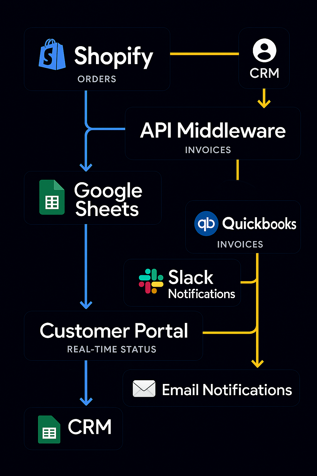 API Integration Flowchart showing system connections