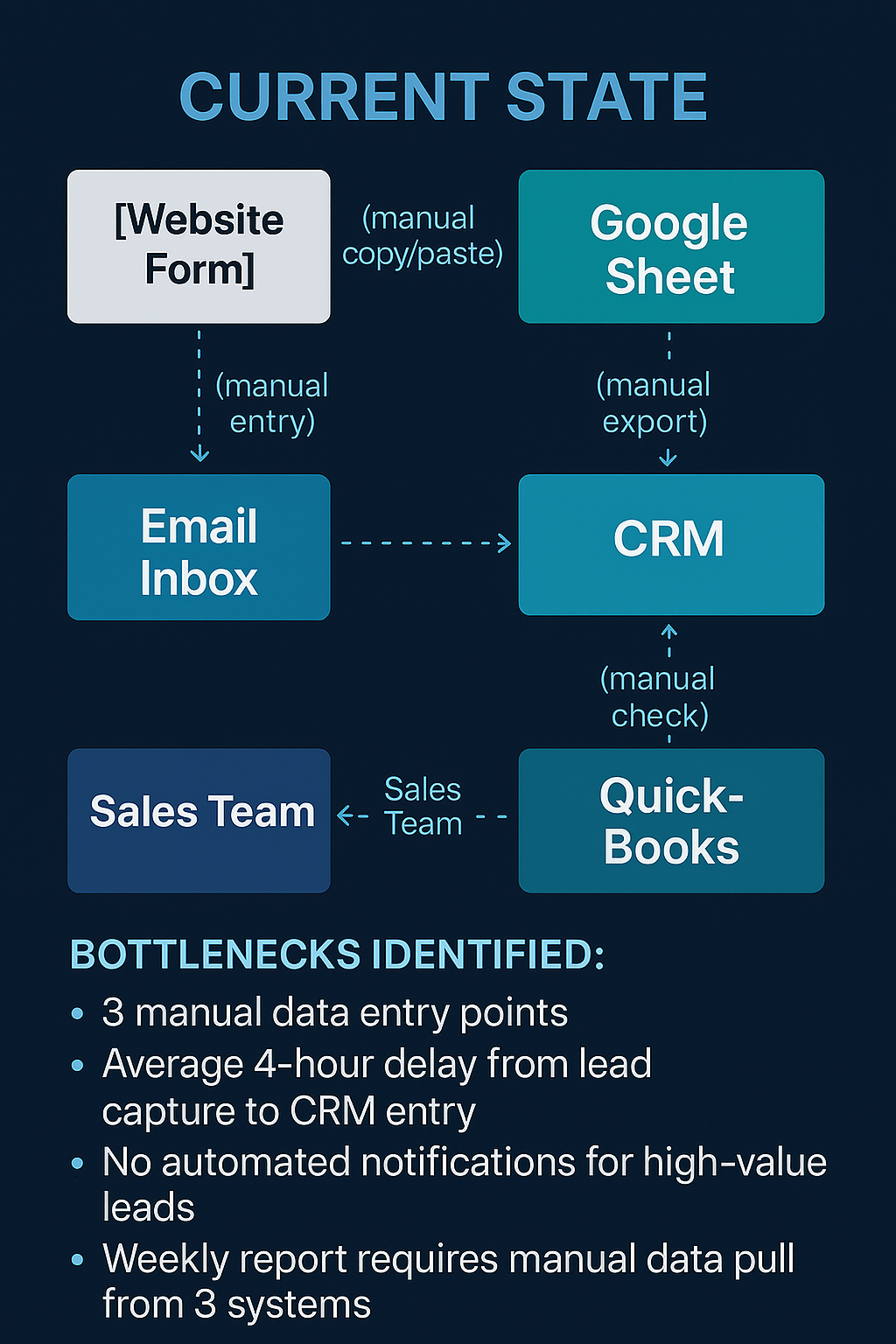 Sample System Map showing current data flow and bottlenecks