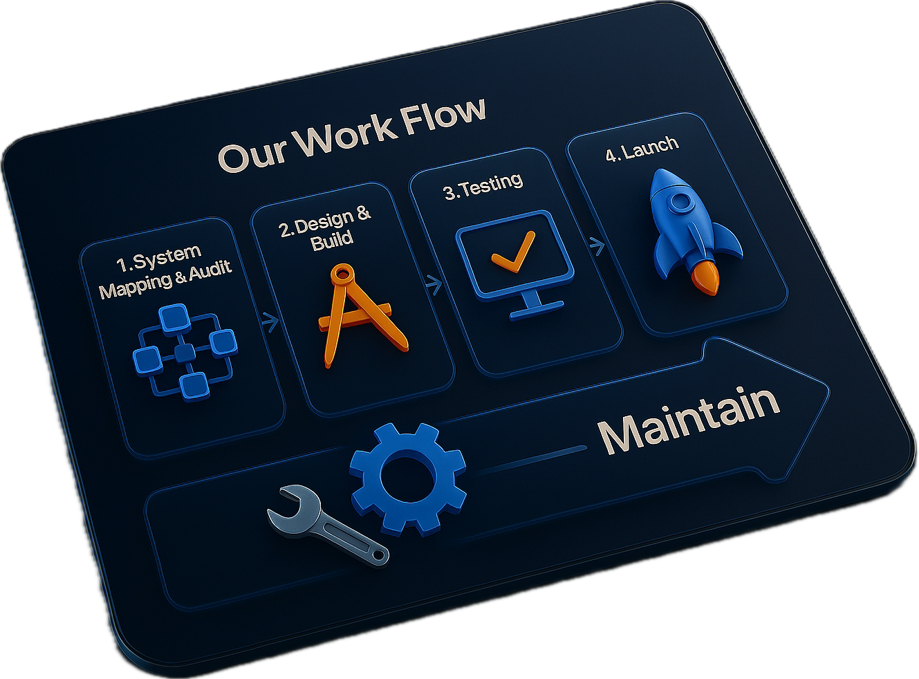 Map Build Maintain Workflow Process
